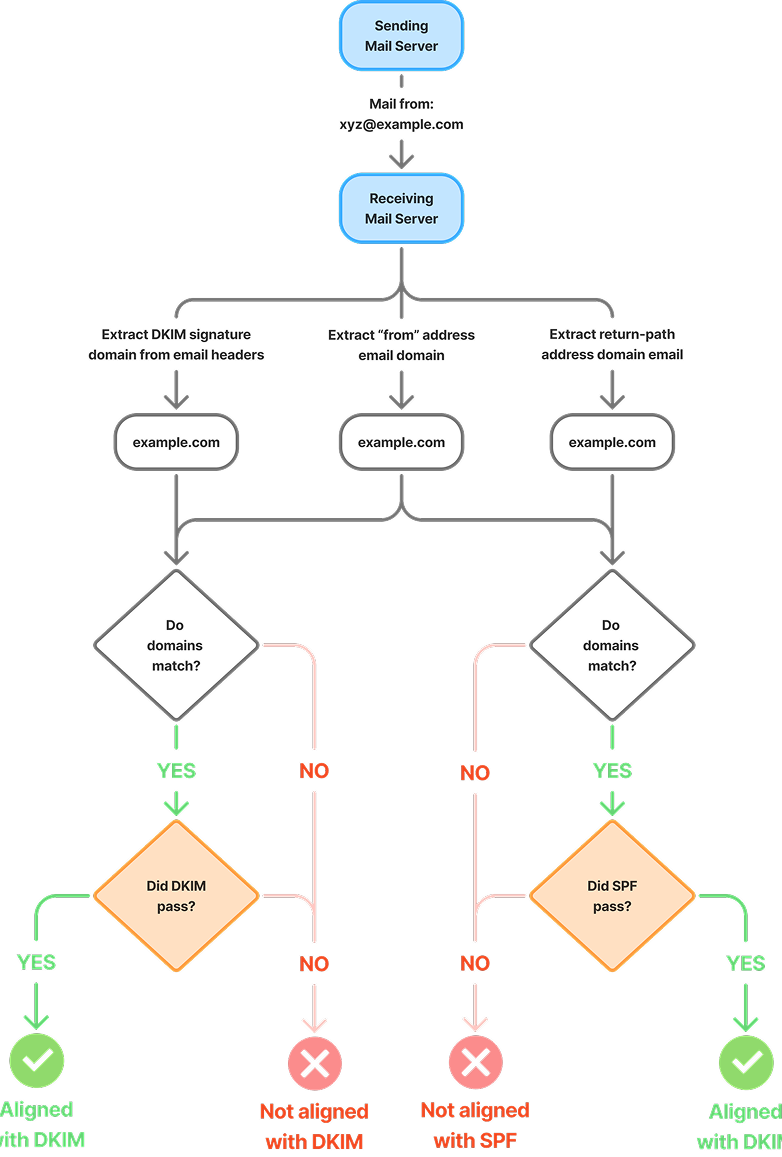 How DMARC works with SPF and DKIM