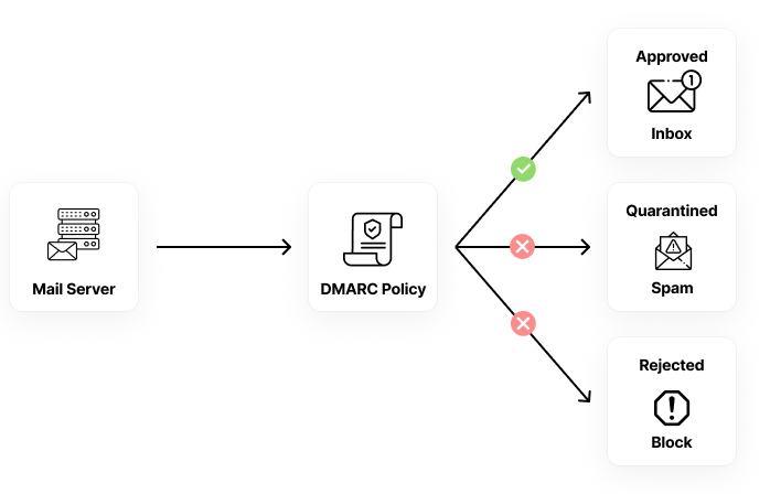 Diagram: How your DMARC policy tells your ESP what to do  